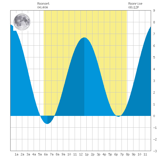 Dover Point tide chart for Thursday, August 11, 2022