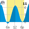 Dover Point tide chart for Thursday, August 11, 2022