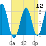 Dover Point tide chart for Friday, August 12, 2022