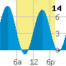 Dover Point tide chart for Sunday, August 14, 2022