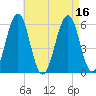 Dover Point tide chart for Tuesday, August 16, 2022