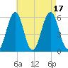 Dover Point tide chart for Wednesday, August 17, 2022