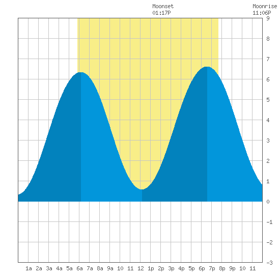 Dover Point tide chart for Thursday, August 18, 2022