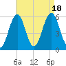 Dover Point tide chart for Thursday, August 18, 2022