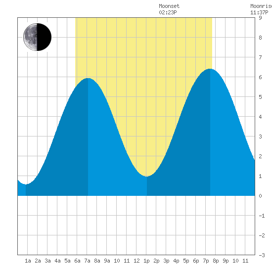 Dover Point tide chart for Friday, August 19, 2022