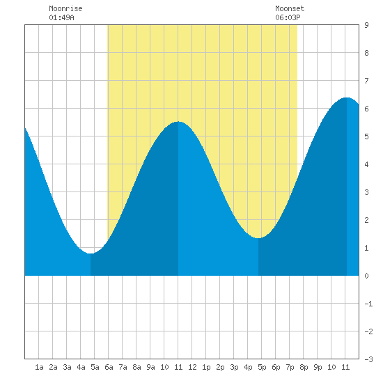 Dover Point tide chart for Tuesday, August 23, 2022