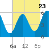 Dover Point tide chart for Tuesday, August 23, 2022