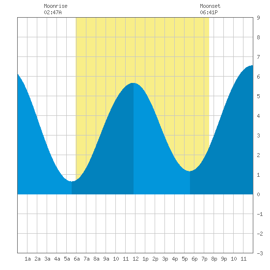 Dover Point tide chart for Wednesday, August 24, 2022
