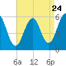Dover Point tide chart for Wednesday, August 24, 2022