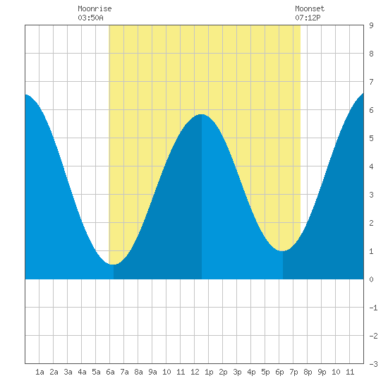 Dover Point tide chart for Thursday, August 25, 2022
