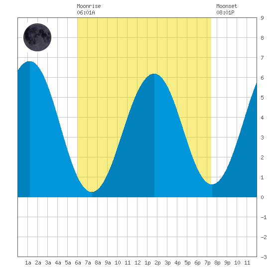 Dover Point tide chart for Saturday, August 27, 2022