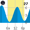 Dover Point tide chart for Saturday, August 27, 2022