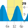 Dover Point tide chart for Monday, August 29, 2022