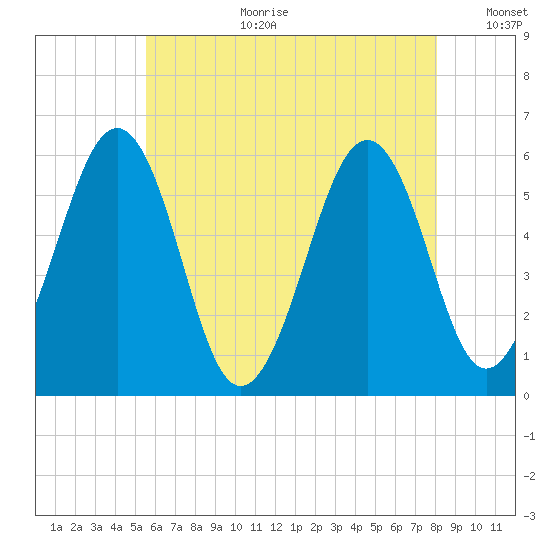 Dover Point tide chart for Tuesday, August 2, 2022