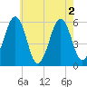 Dover Point tide chart for Tuesday, August 2, 2022