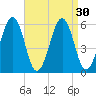 Dover Point tide chart for Tuesday, August 30, 2022