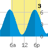 Dover Point tide chart for Wednesday, August 3, 2022