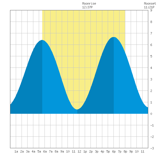 Dover Point tide chart for Thursday, August 4, 2022
