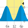 Dover Point tide chart for Thursday, August 4, 2022