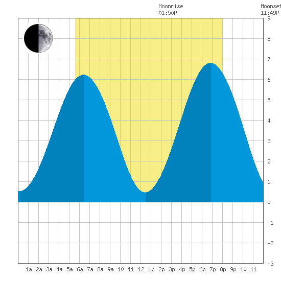 Dover Point tide chart for Friday, August 5, 2022