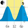 Dover Point tide chart for Friday, August 5, 2022