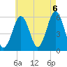Dover Point tide chart for Saturday, August 6, 2022