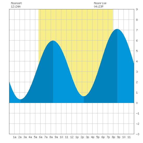 Dover Point tide chart for Sunday, August 7, 2022