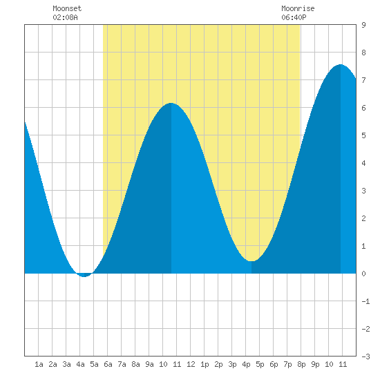 Dover Point tide chart for Tuesday, August 9, 2022