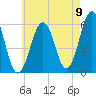 Dover Point tide chart for Tuesday, August 9, 2022