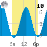 Dover Point tide chart for Saturday, September 10, 2022
