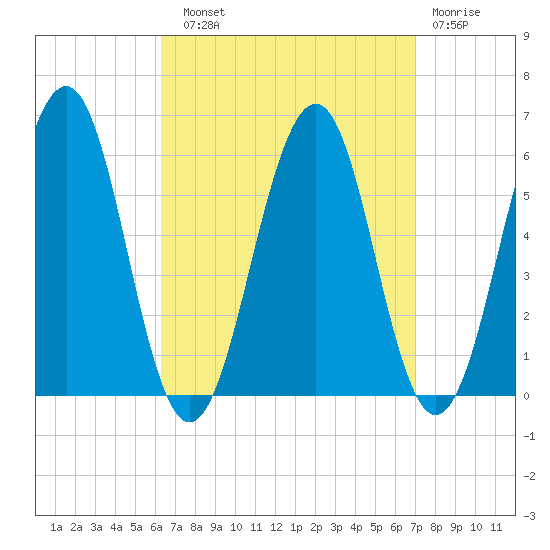 Dover Point tide chart for Sunday, September 11, 2022