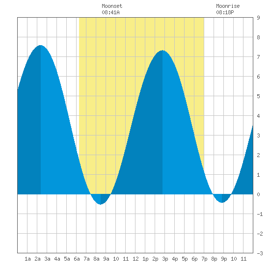Dover Point tide chart for Monday, September 12, 2022