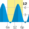 Dover Point tide chart for Monday, September 12, 2022