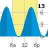 Dover Point tide chart for Tuesday, September 13, 2022