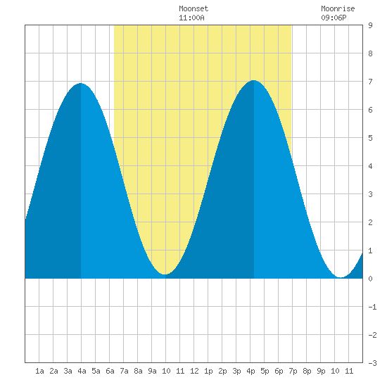 Dover Point tide chart for Wednesday, September 14, 2022