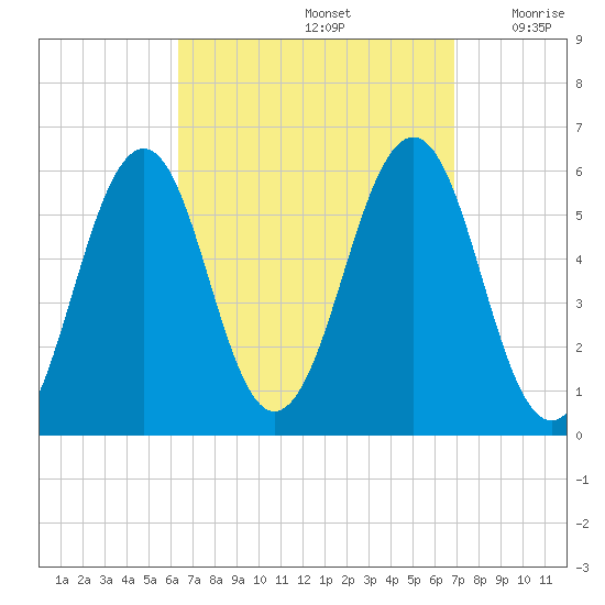 Dover Point tide chart for Thursday, September 15, 2022
