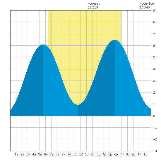Dover Point tide chart for Friday, September 16, 2022