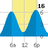 Dover Point tide chart for Friday, September 16, 2022