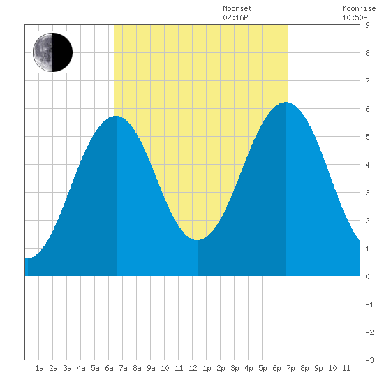 Dover Point tide chart for Saturday, September 17, 2022