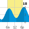 Dover Point tide chart for Sunday, September 18, 2022