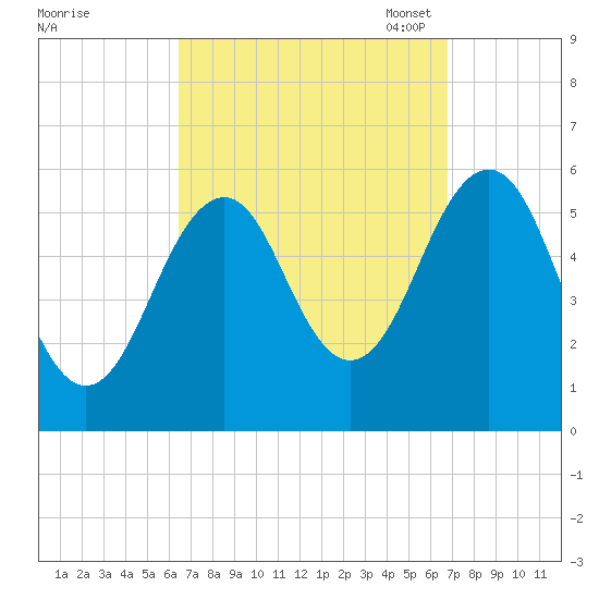Dover Point tide chart for Monday, September 19, 2022