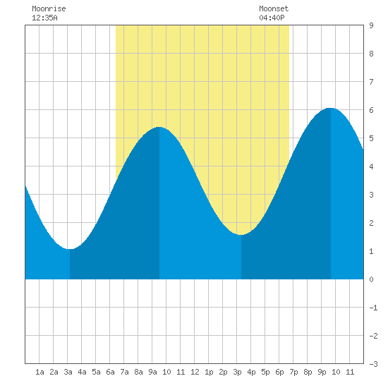 Dover Point tide chart for Tuesday, September 20, 2022