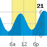 Dover Point tide chart for Wednesday, September 21, 2022