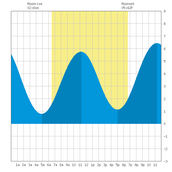 Dover Point tide chart for Thursday, September 22, 2022