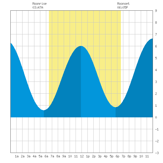Dover Point tide chart for Friday, September 23, 2022