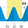Dover Point tide chart for Friday, September 23, 2022