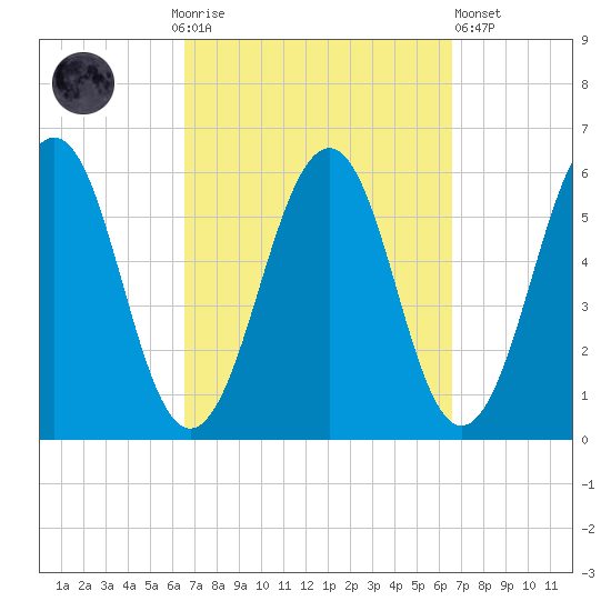 Dover Point tide chart for Sunday, September 25, 2022