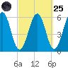 Dover Point tide chart for Sunday, September 25, 2022
