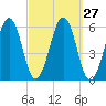 Dover Point tide chart for Tuesday, September 27, 2022