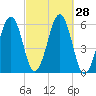 Dover Point tide chart for Wednesday, September 28, 2022